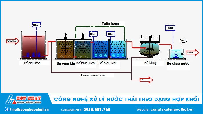 Công nghệ xử lý nước thải theo dạng hợp khối