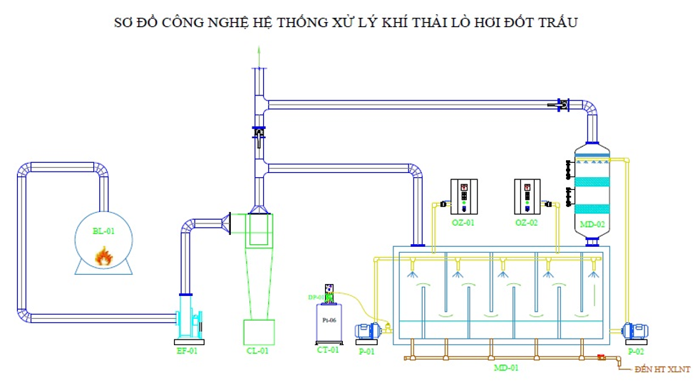 Công nghệ xử lý khí thải lò hơi