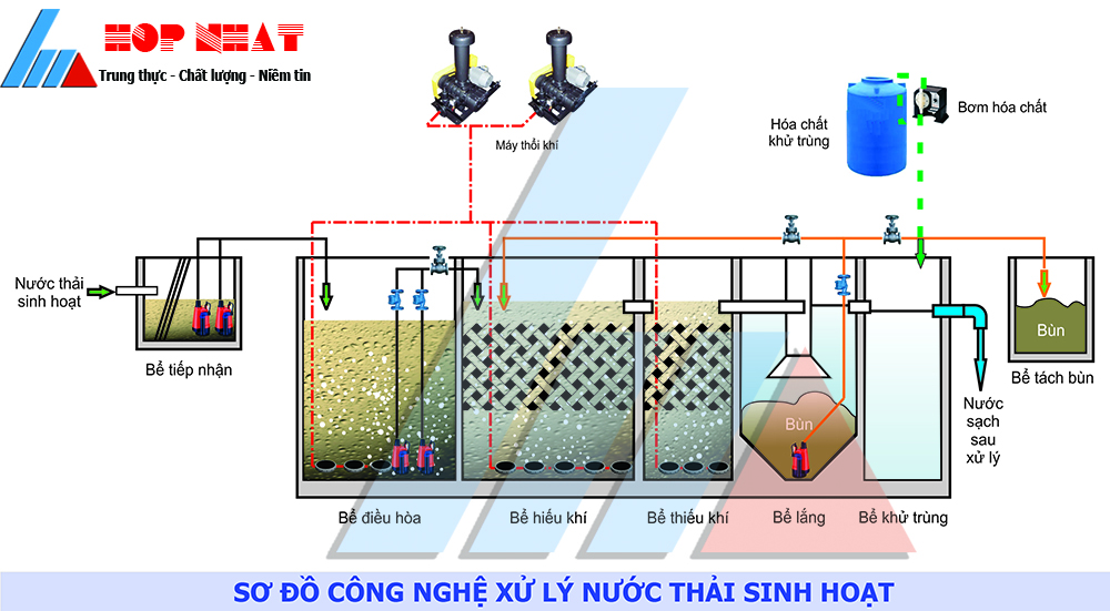 Công nghệ xử lý nước thải sinh hoạt