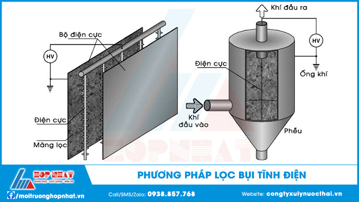 Phương pháp lọc bụi tĩnh điện