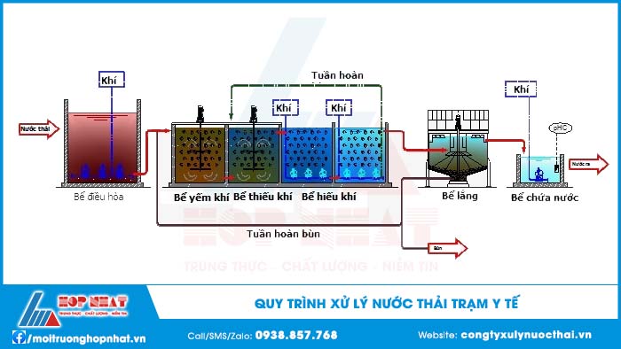 Công nghệ xử lý nước thải