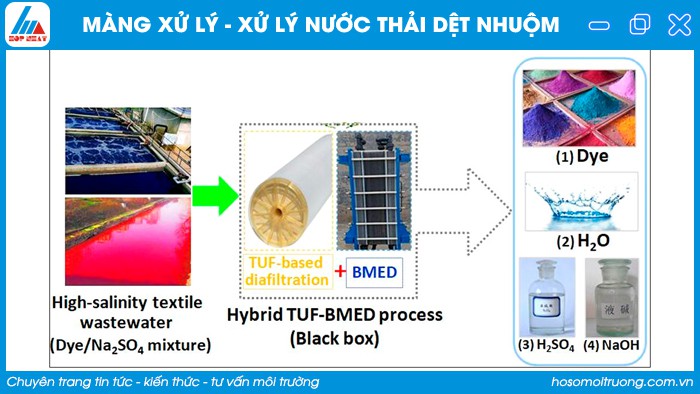 màng xử lý trong xử lý nước thải dệt nhuộm