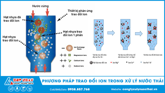 Phương pháp trao đổi ion trong xử lý nước thải