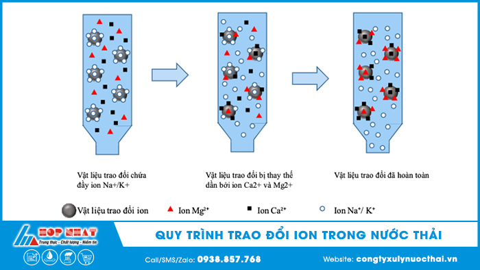 Quy trình trao đổi ion trong nước thải