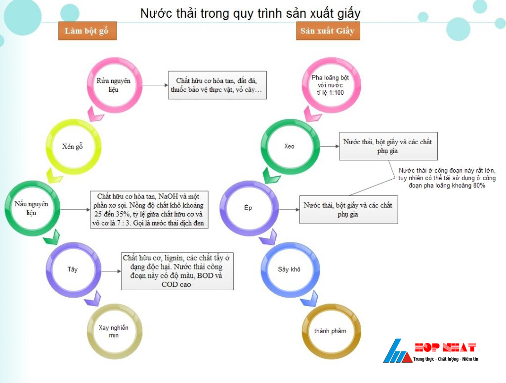 Xử lý nước thải giấy tái chế