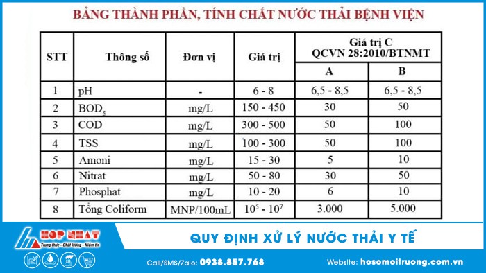 Quy định xử lý nước thải y tế