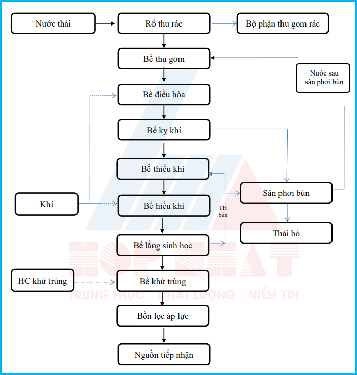 Sơ đồ công nghệ hệ thống xử lý nước thải chăn nuôi