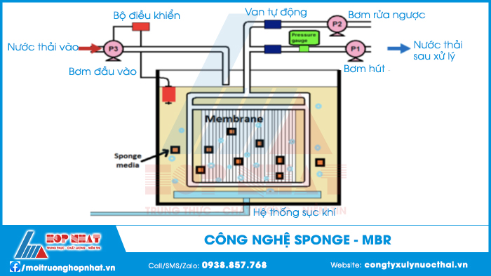 Công nghệ Sponge - MBR