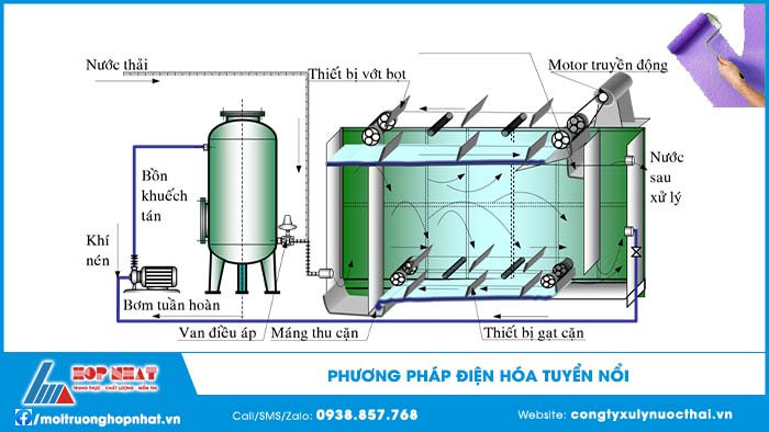 Phương pháp điện hóa tuyển nổi