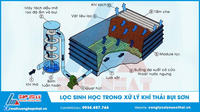 Lọc sinh học trong xử lý khí thải bụi sơn