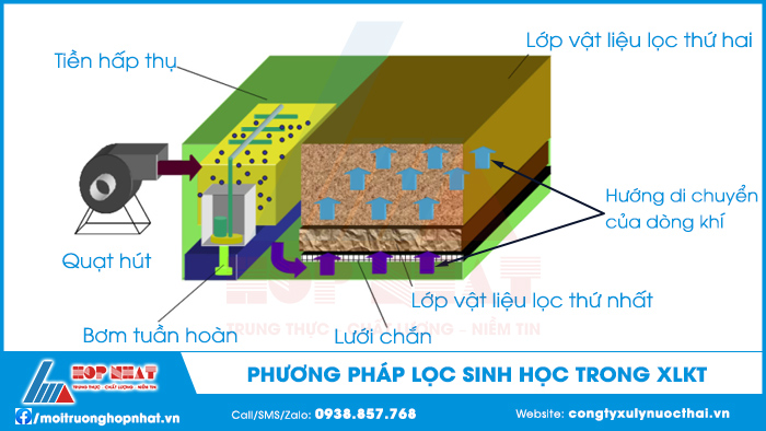 Phương pháp lọc sinh học trong xử lý khí thải