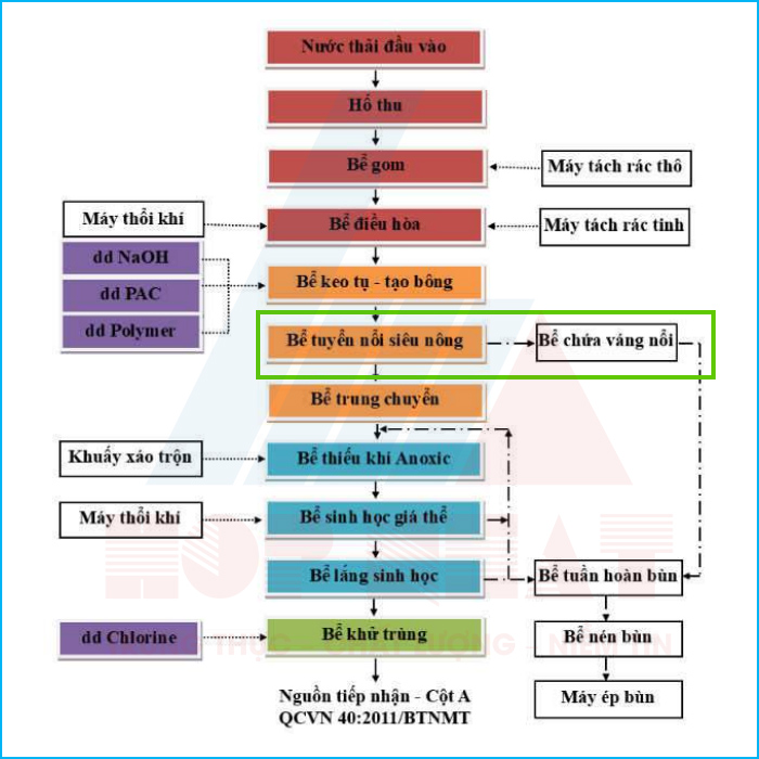 Bể tuyển nổi trong hệ thống xử lý nước thải