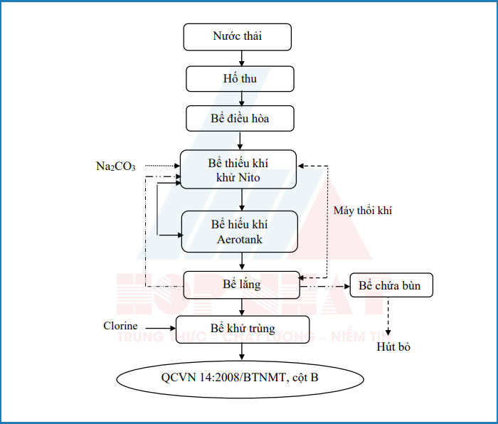 Sơ đồ công nghệ hệ thống xử lý nước thải nhà trọ