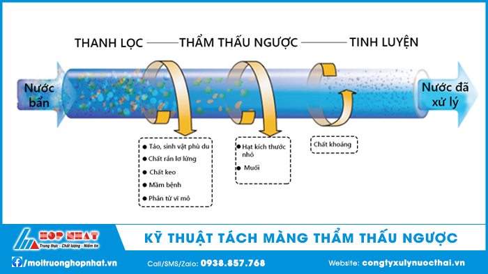 kỹ thuật màng thẩm thấu ngược