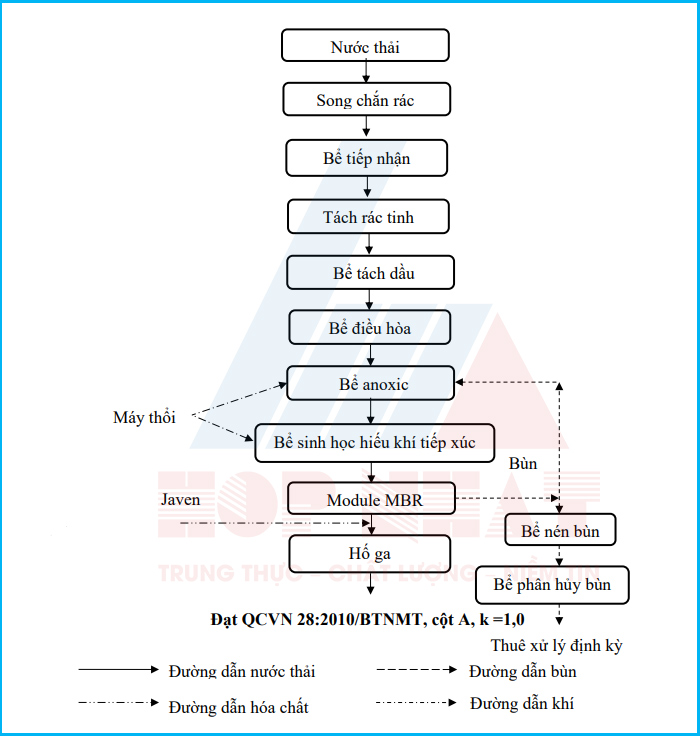 Công nghệ xử lý nước thải y tế