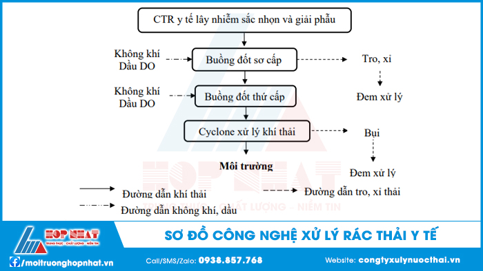 Công nghệ xử lý rác thải y tế