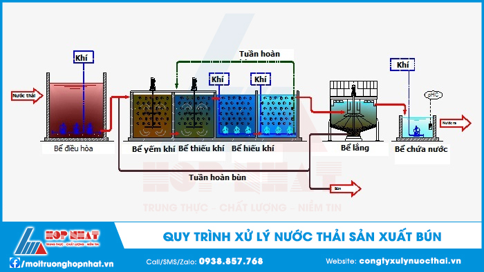 Quy trình xử lý nước thải sản xuất bún