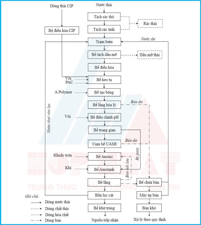 Quy trình xử lý nước thải sản xuất mì ăn liền