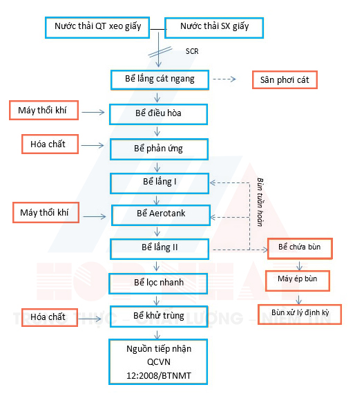 Sơ đồ công nghệ xử lý nước thải tái chế giấy