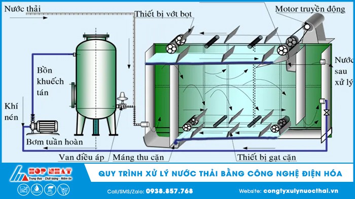 Quy trình xử lý nước thải bằng công nghệ điện hóa (P1)