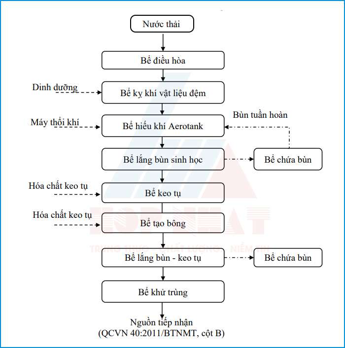 Quy trình công nghệ xử lý nước thải cà phê