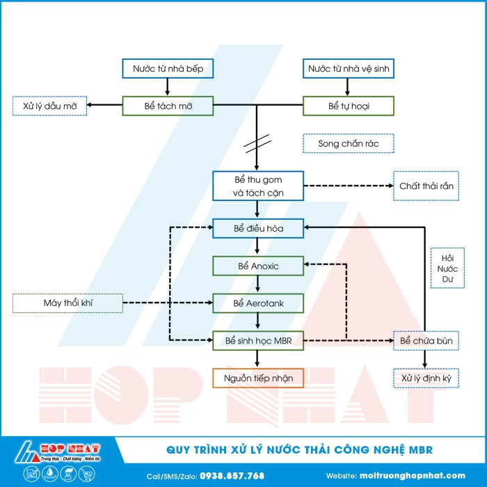 Sơ đồ công nghệ MBR