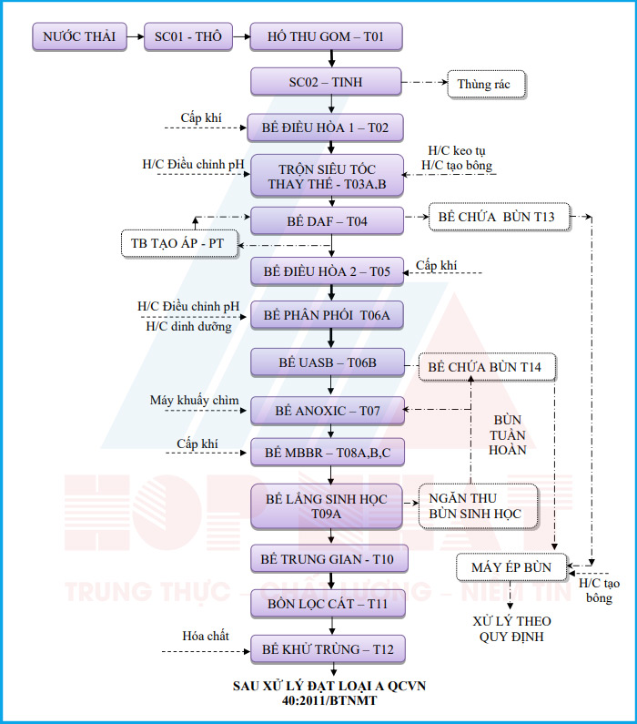 Công nghệ xử lý nước thải chế biến thực phẩm