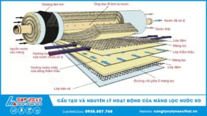 cấu tạo và nguyên lý hoạt động của màng lọc nước ro