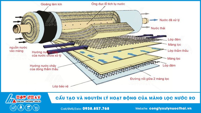 cấu tạo và nguyên lý hoạt động của màng lọc nước ro