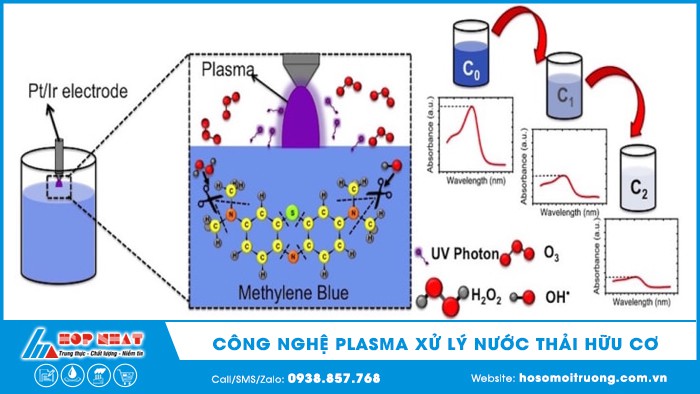 công nghệ plasma xử lý nước thải hữu cơ