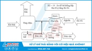 Xử lý khí thải bằng vôi có hiệu quả không?