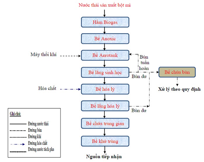 Quy trình xử lý nước thải chế biến tinh bột mì