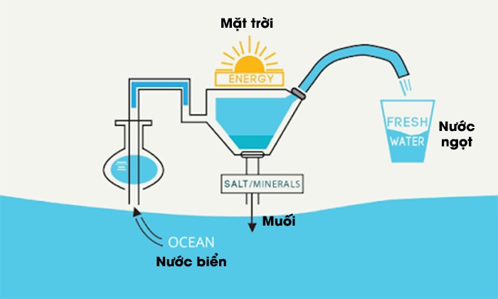 Hệ thống chưng cất nước biển thành nước ngọt