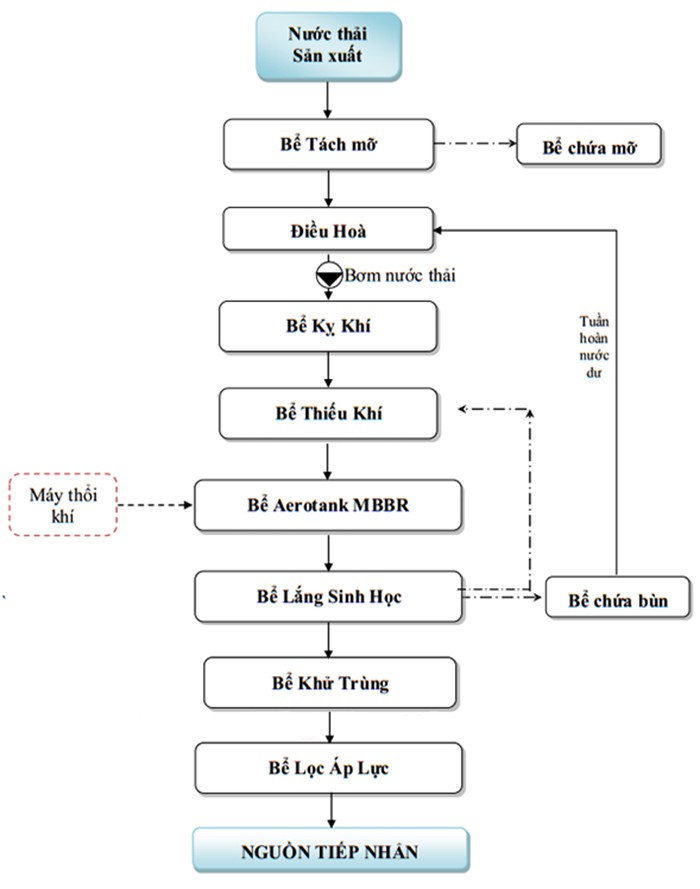 Công Nghệ Xử Lý Nước Thải Chế Biến Xúc Xích