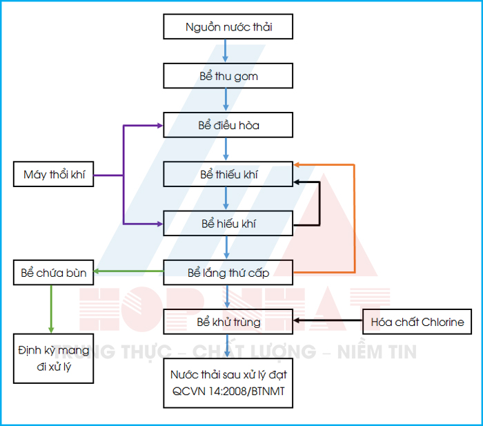 Quy trình công nghệ AAO