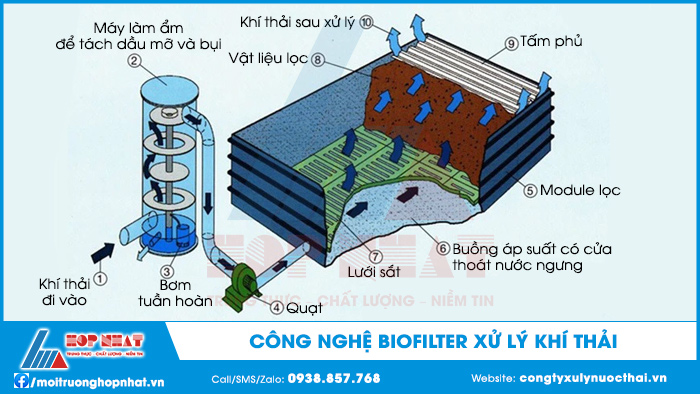 Công nghệ Biofilter xử lý khí thải