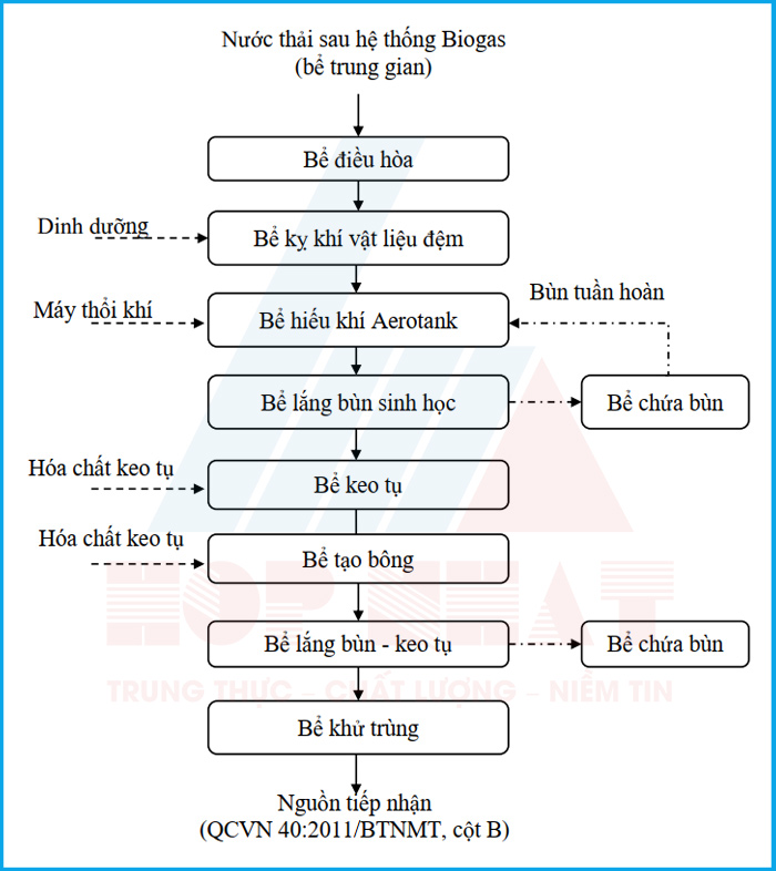 Sơ đồ công nghệ hệ thống xử lý nước thải